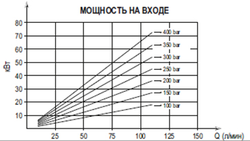 Мощность на входе